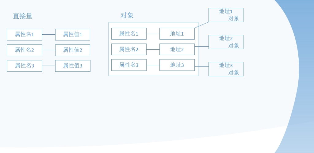直接量属性和对象属性的内存模型